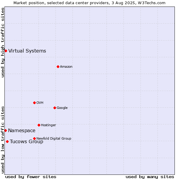 Market position of Tucows Group vs. Virtual Systems vs. Namespace