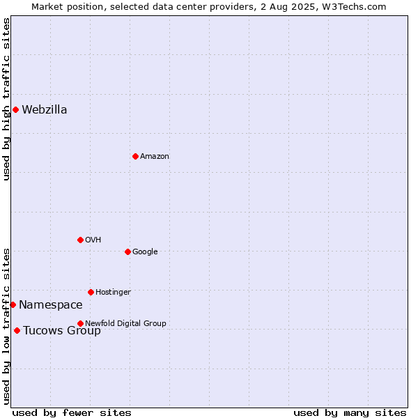 Market position of Tucows Group vs. Webzilla vs. Namespace