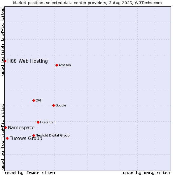 Market position of Tucows Group vs. Namespace vs. H88 Web Hosting