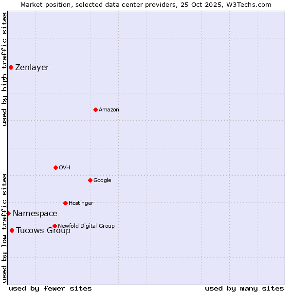 Market position of Tucows Group vs. Zenlayer vs. Namespace