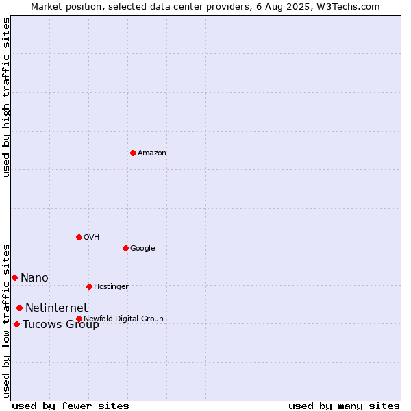 Market position of Netinternet vs. Tucows Group vs. Nano