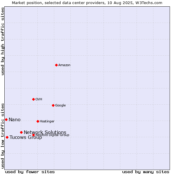 Market position of Network Solutions vs. Tucows Group vs. Nano