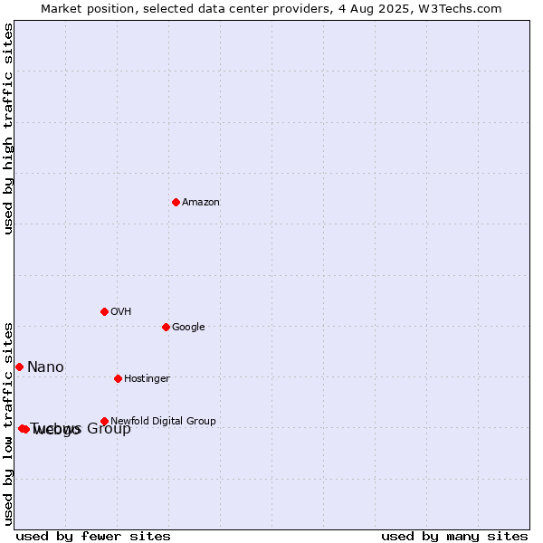 Market position of webgo vs. Tucows Group vs. Nano