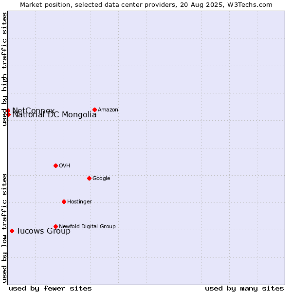 Market position of Tucows Group vs. National DC Mongolia vs. NetConnex