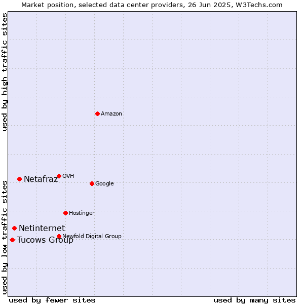 Market position of Netafraz vs. Netinternet vs. Tucows Group