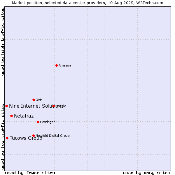 Market position of Netafraz vs. Tucows Group vs. Nine Internet Solutions