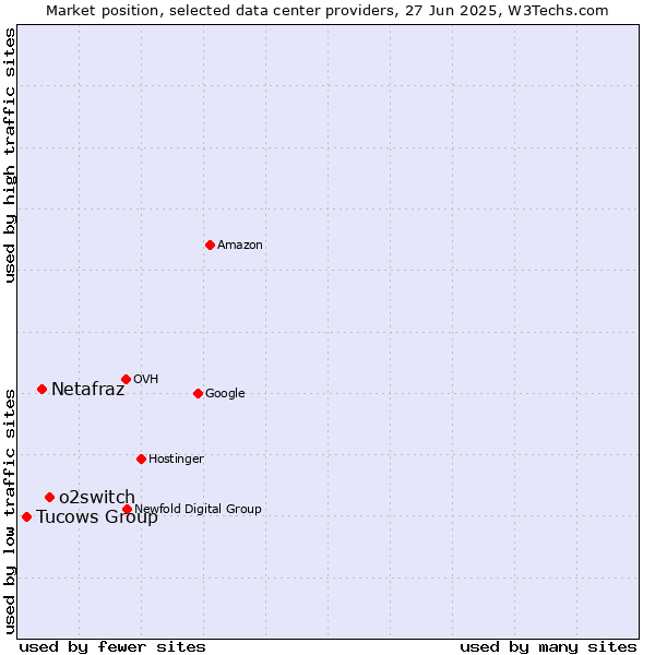 Market position of o2switch vs. Netafraz vs. Tucows Group