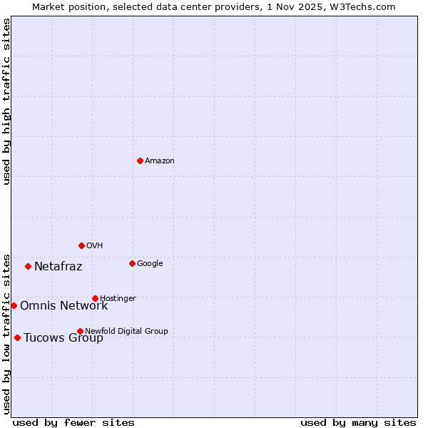 Market position of Netafraz vs. Tucows Group vs. Omnis Network