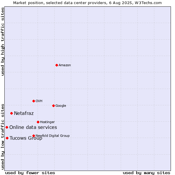 Market position of Netafraz vs. Tucows Group vs. Online data services
