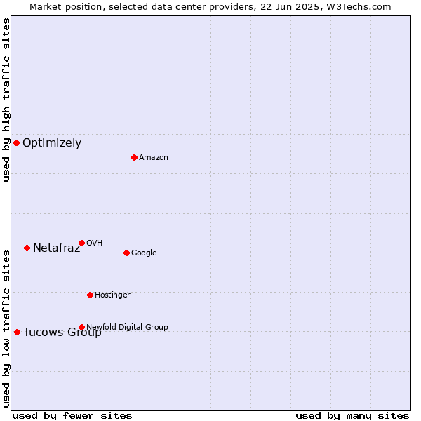 Market position of Netafraz vs. Tucows Group vs. Optimizely