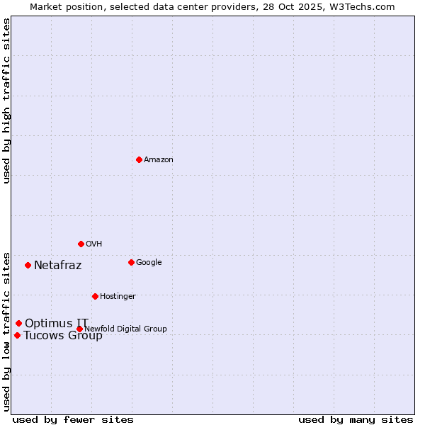 Market position of Netafraz vs. Optimus IT vs. Tucows Group
