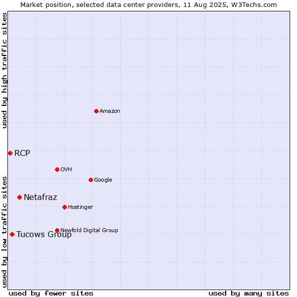 Market position of Netafraz vs. Tucows Group vs. RCP