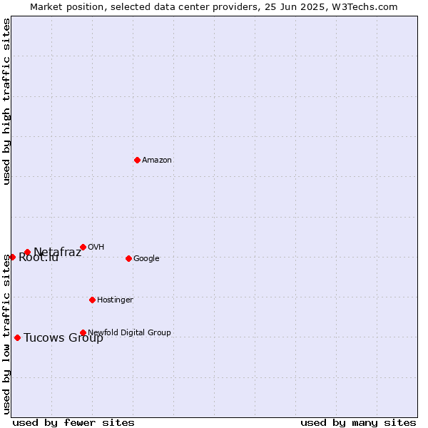 Market position of Netafraz vs. Tucows Group vs. Root.lu