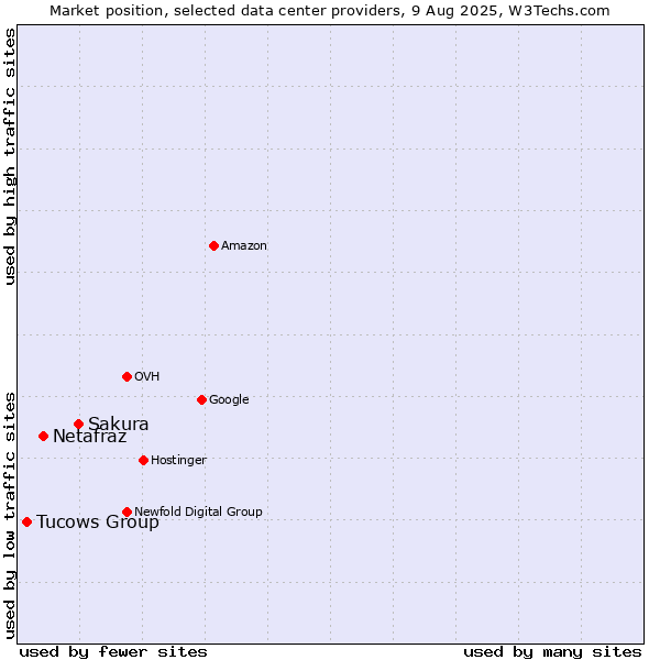 Market position of Sakura vs. Netafraz vs. Tucows Group
