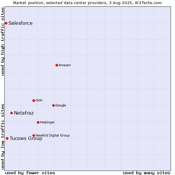 Market position of Netafraz vs. Tucows Group vs. Salesforce