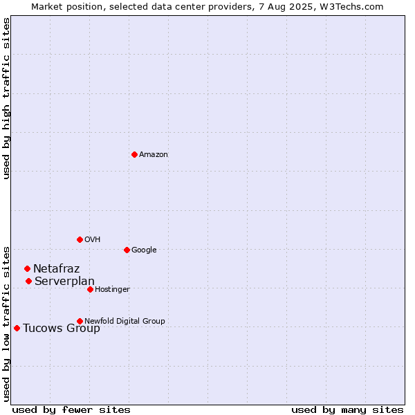 Market position of Serverplan vs. Netafraz vs. Tucows Group