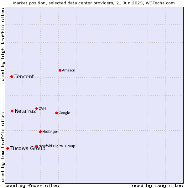 Market position of Netafraz vs. Tencent vs. Tucows Group