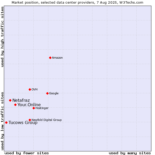 Market position of Your.Online vs. Netafraz vs. Tucows Group