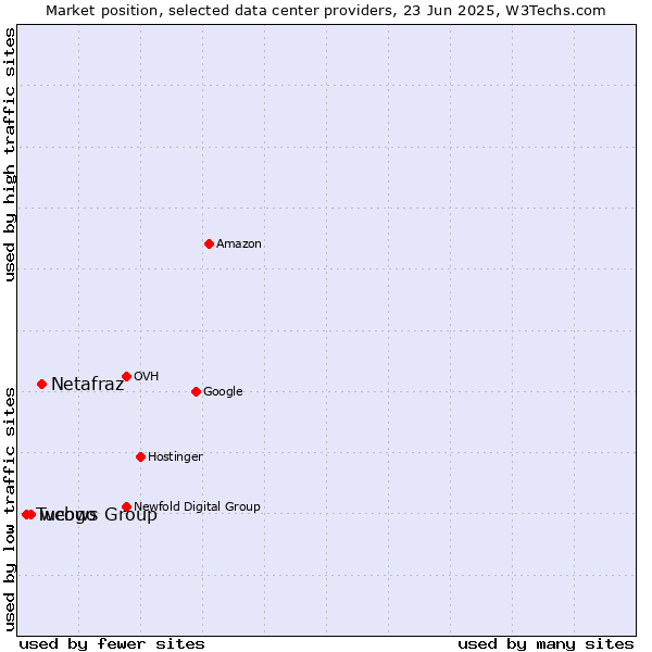 Market position of Netafraz vs. webgo vs. Tucows Group