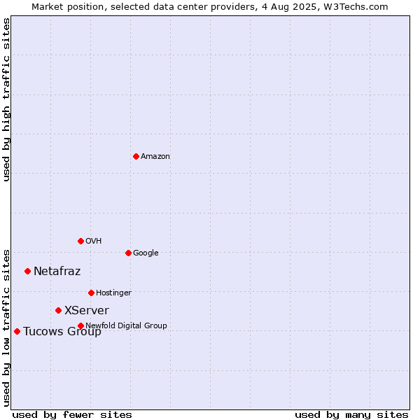 Market position of XServer vs. Netafraz vs. Tucows Group
