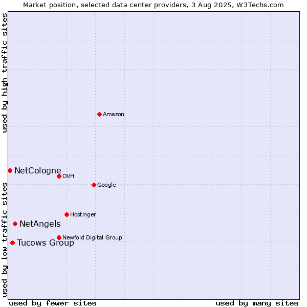 Market position of NetAngels vs. Tucows Group vs. NetCologne