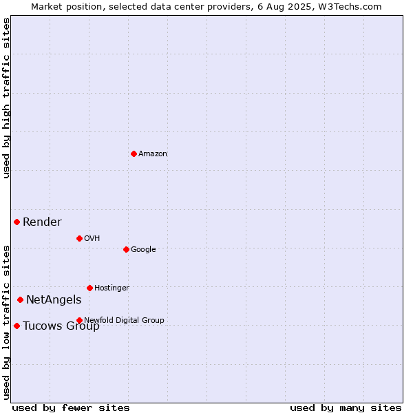 Market position of NetAngels vs. Tucows Group vs. Render