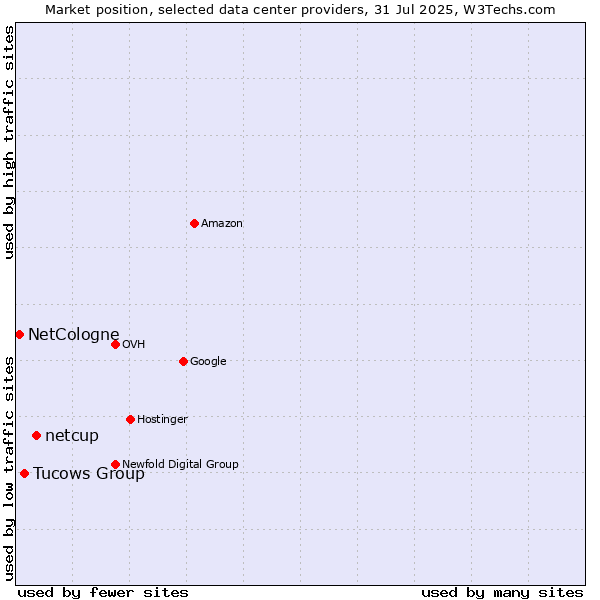 Market position of netcup vs. Tucows Group vs. NetCologne