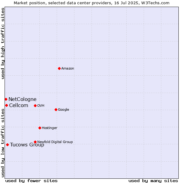 Market position of Tucows Group vs. Cellcom vs. NetCologne