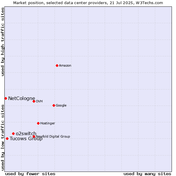 Market position of o2switch vs. Tucows Group vs. NetCologne