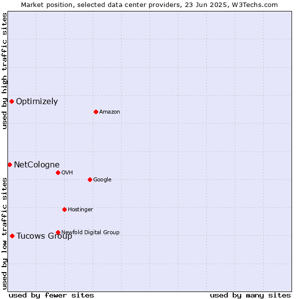 Market position of Tucows Group vs. Optimizely vs. NetCologne