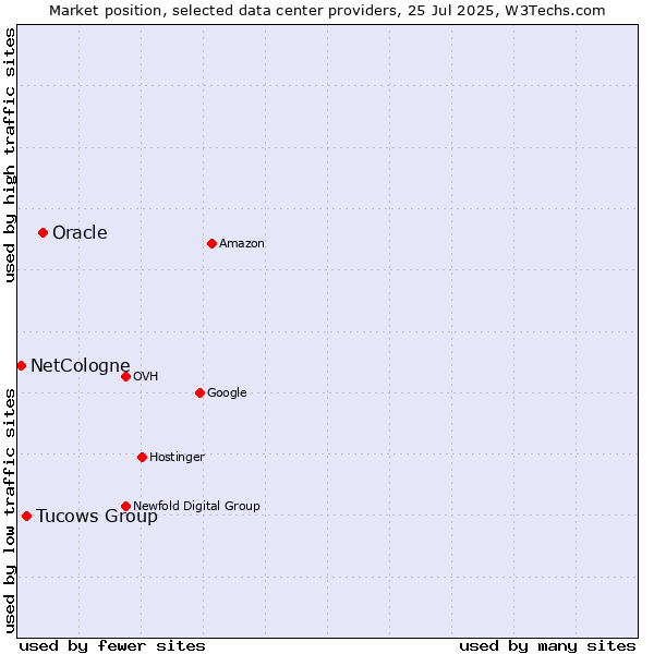 Market position of Oracle vs. Tucows Group vs. NetCologne