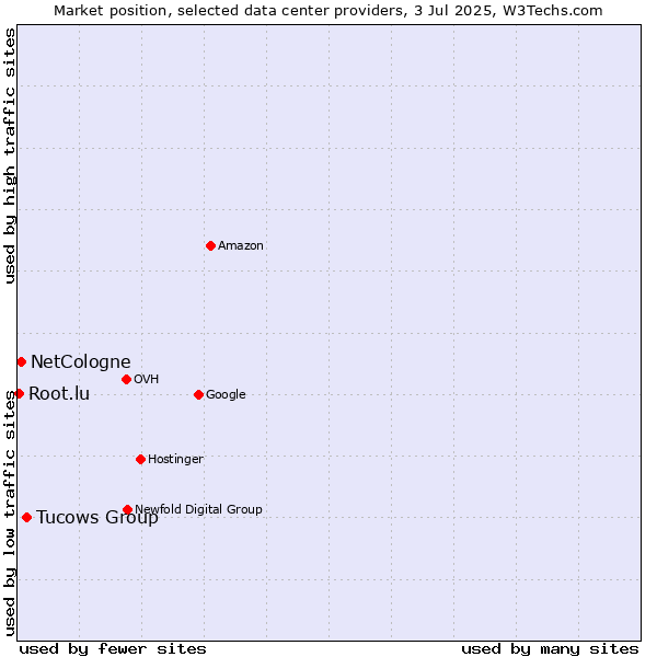 Market position of Tucows Group vs. NetCologne vs. Root.lu