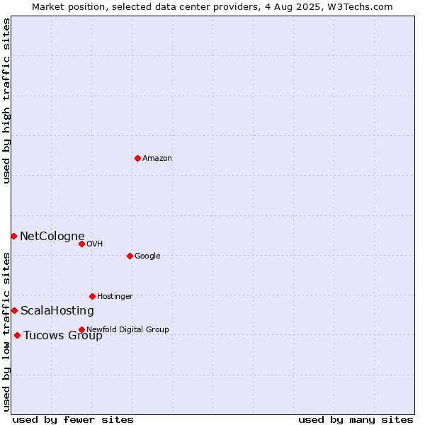 Market position of Tucows Group vs. ScalaHosting vs. NetCologne