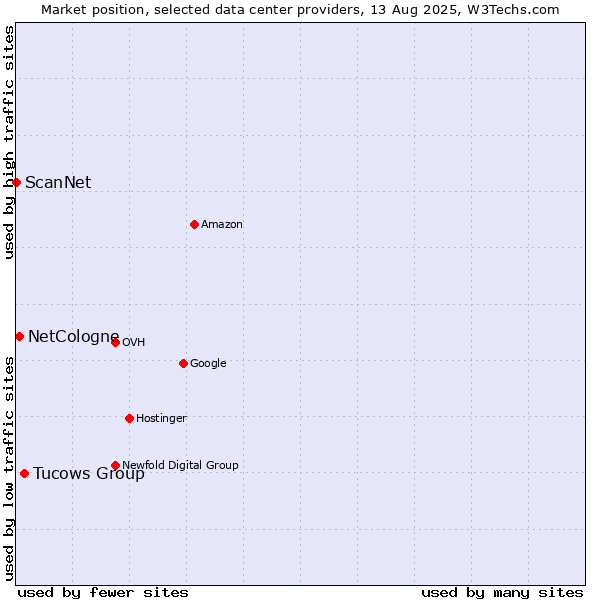 Market position of Tucows Group vs. NetCologne vs. ScanNet
