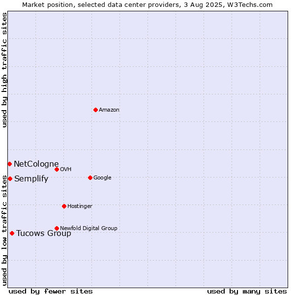 Market position of Tucows Group vs. Semplify vs. NetCologne