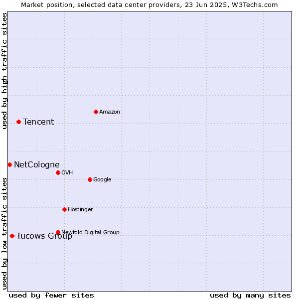 Market position of Tencent vs. Tucows Group vs. NetCologne