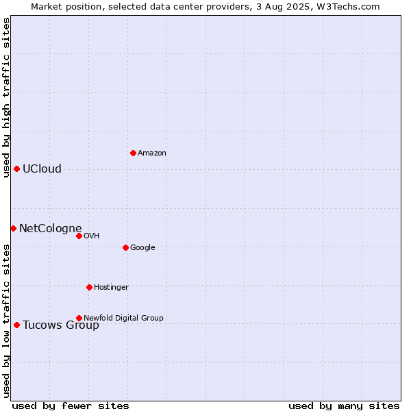 Market position of Tucows Group vs. UCloud vs. NetCologne