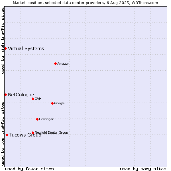 Market position of Tucows Group vs. Virtual Systems vs. NetCologne