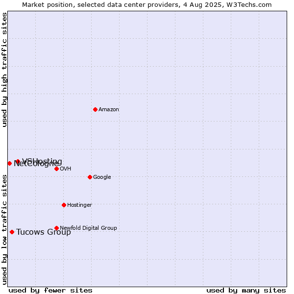 Market position of VSHosting vs. Tucows Group vs. NetCologne