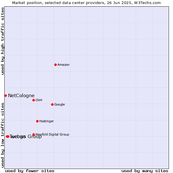 Market position of webgo vs. Tucows Group vs. NetCologne