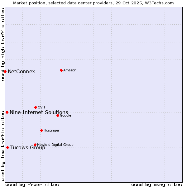 Market position of Tucows Group vs. Nine Internet Solutions vs. NetConnex