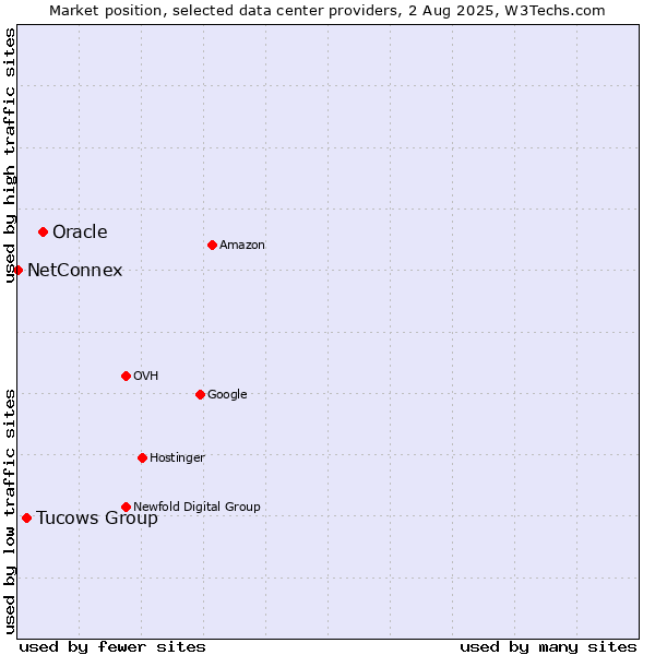 Market position of Oracle vs. Tucows Group vs. NetConnex
