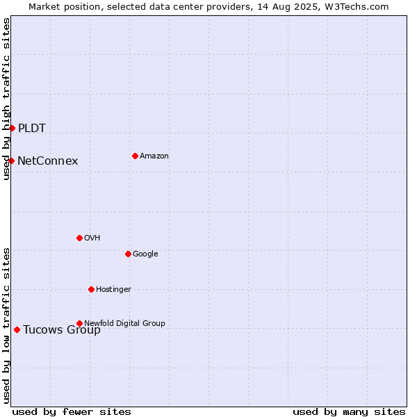 Market position of Tucows Group vs. PLDT vs. NetConnex