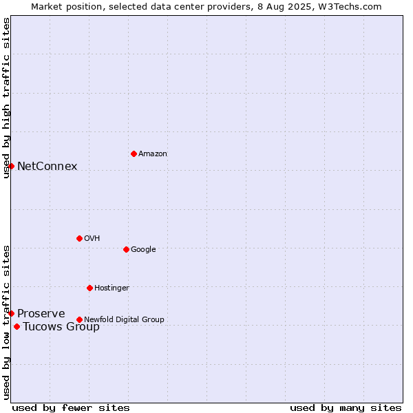Market position of Tucows Group vs. NetConnex vs. Proserve