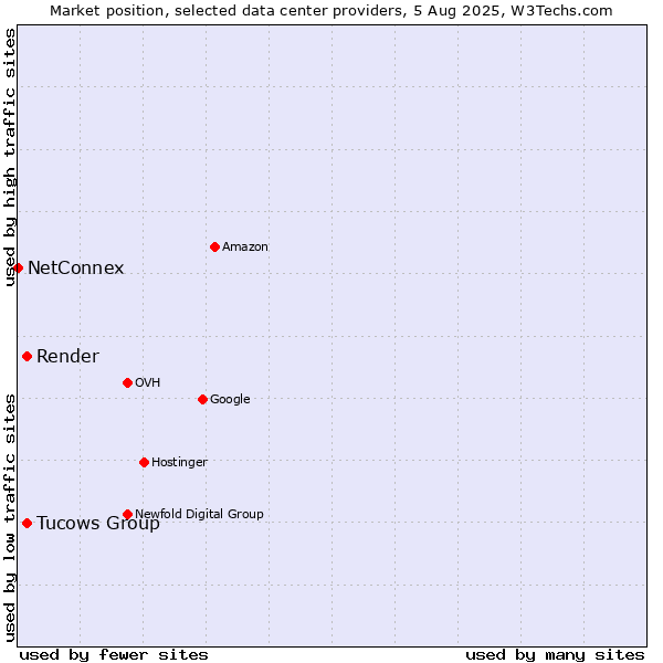 Market position of Tucows Group vs. Render vs. NetConnex