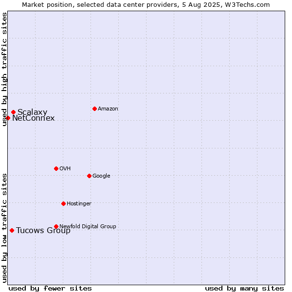 Market position of Scalaxy vs. Tucows Group vs. NetConnex