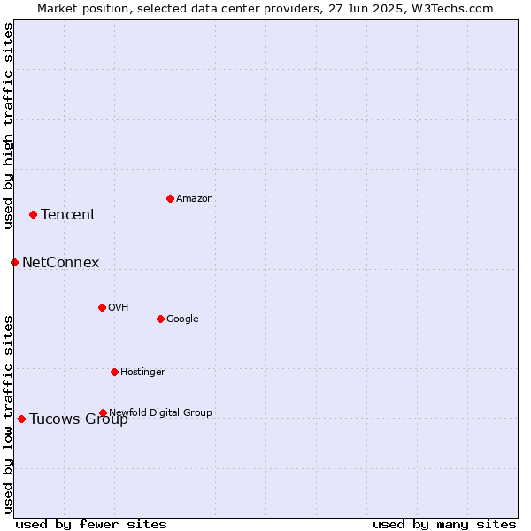 Market position of Tencent vs. Tucows Group vs. NetConnex