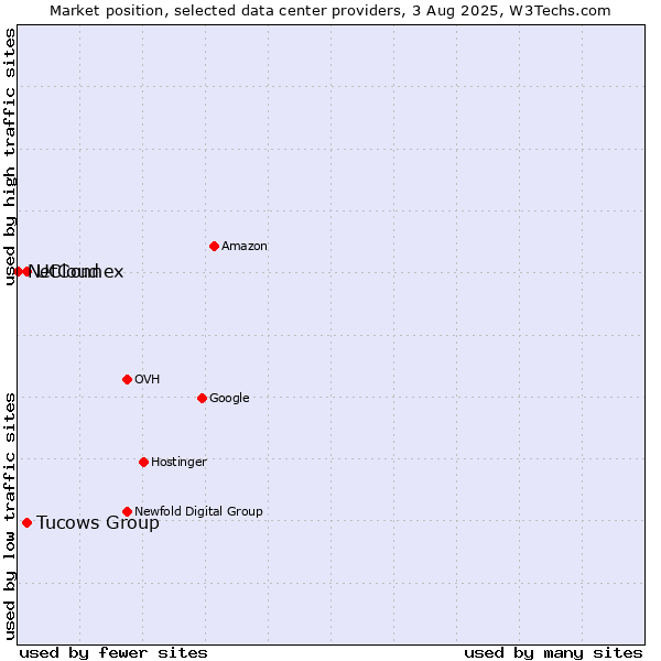 Market position of Tucows Group vs. UCloud vs. NetConnex
