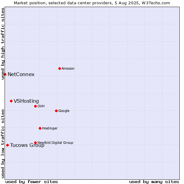 Market position of VSHosting vs. Tucows Group vs. NetConnex