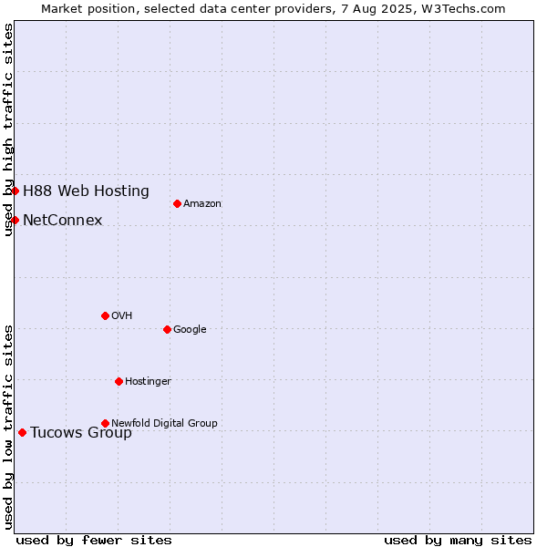 Market position of Tucows Group vs. NetConnex vs. H88 Web Hosting